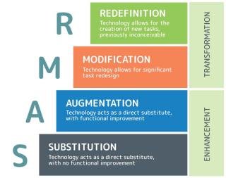 SAMR Model Infographic - is a framework that orders strategies for classroom technology implementation into four stages: